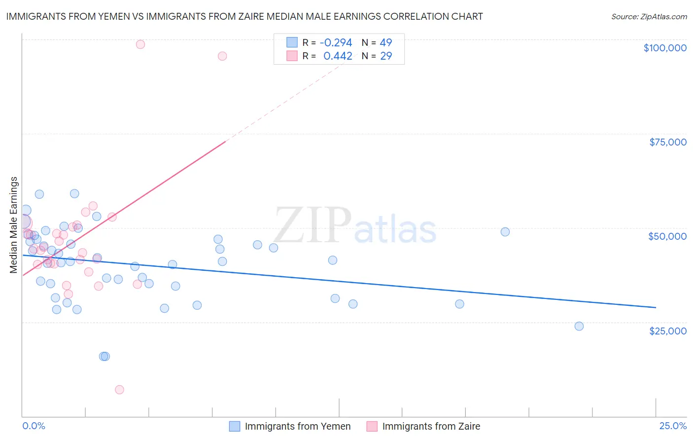 Immigrants from Yemen vs Immigrants from Zaire Median Male Earnings