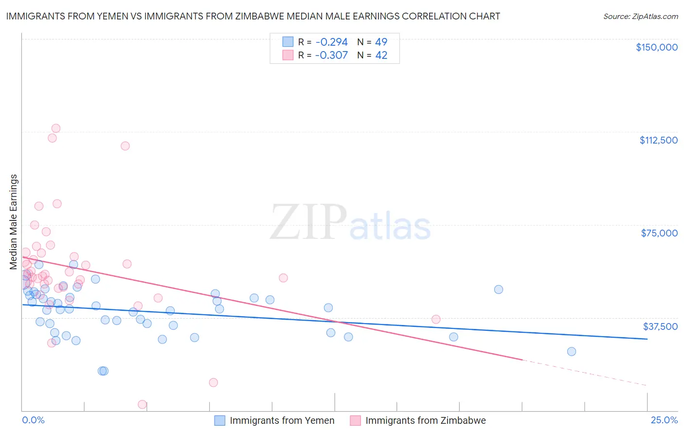 Immigrants from Yemen vs Immigrants from Zimbabwe Median Male Earnings