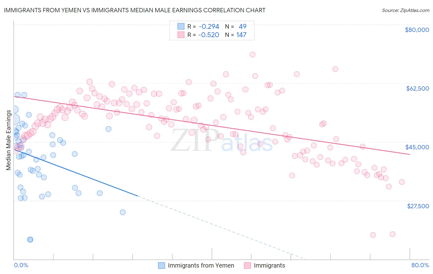 Immigrants from Yemen vs Immigrants Median Male Earnings