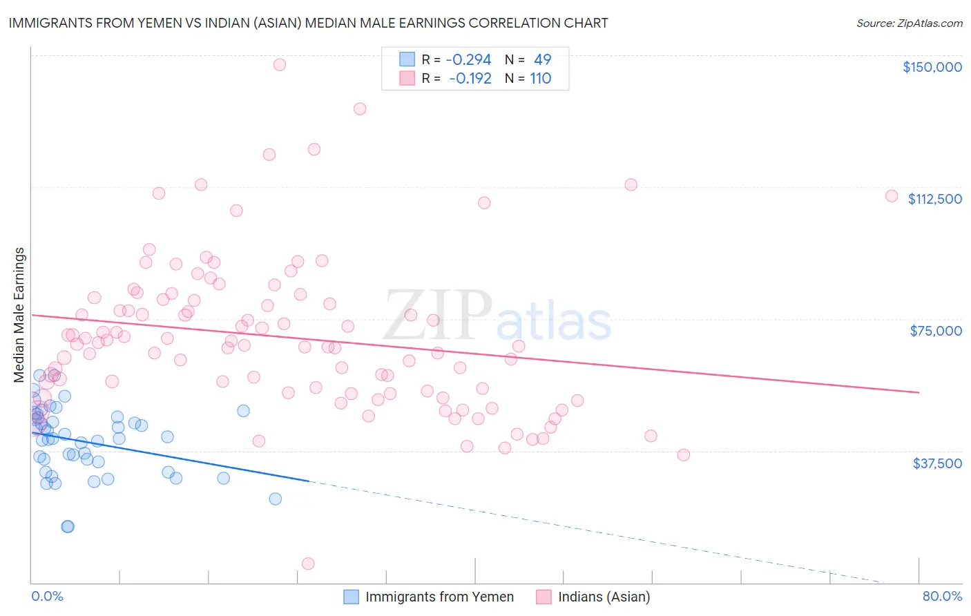 Immigrants from Yemen vs Indian (Asian) Median Male Earnings