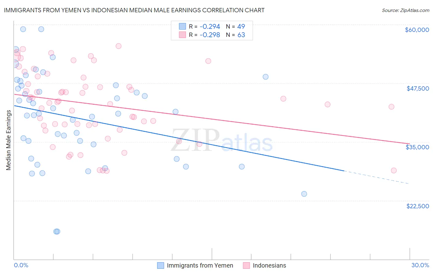 Immigrants from Yemen vs Indonesian Median Male Earnings