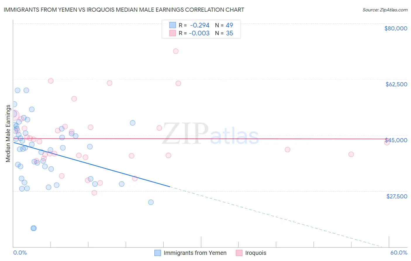 Immigrants from Yemen vs Iroquois Median Male Earnings