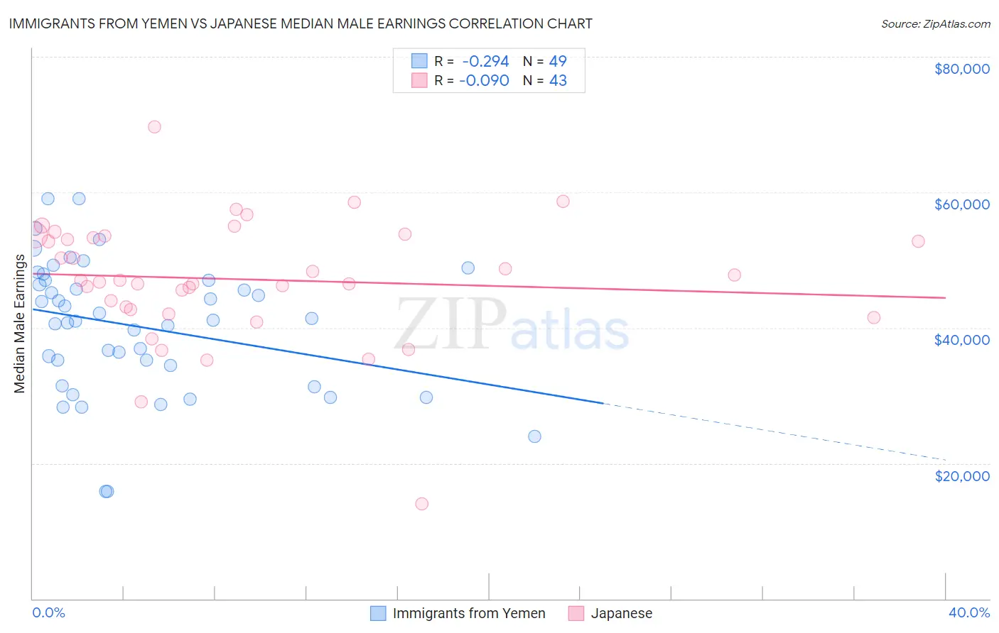 Immigrants from Yemen vs Japanese Median Male Earnings