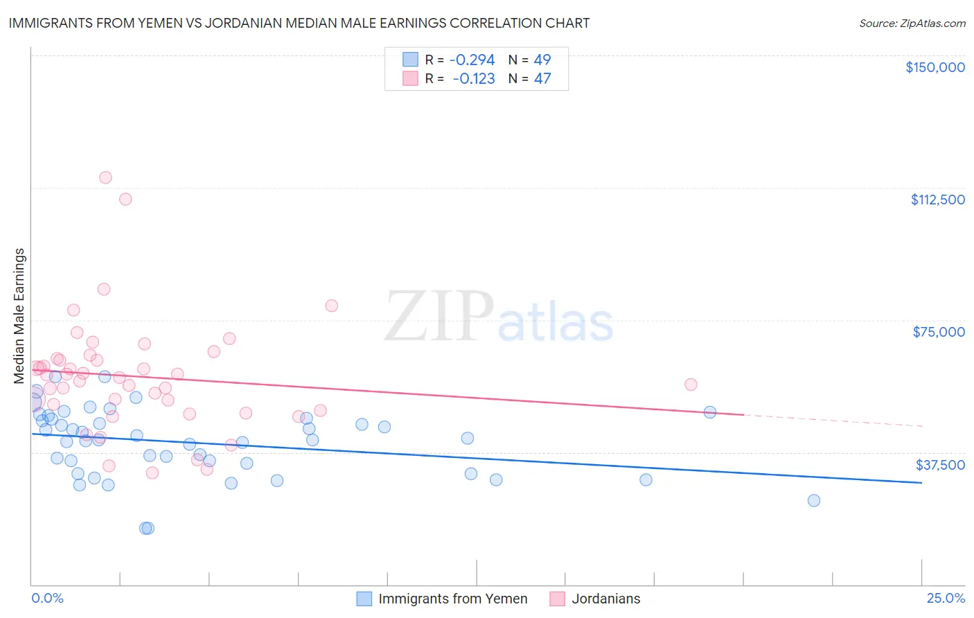 Immigrants from Yemen vs Jordanian Median Male Earnings