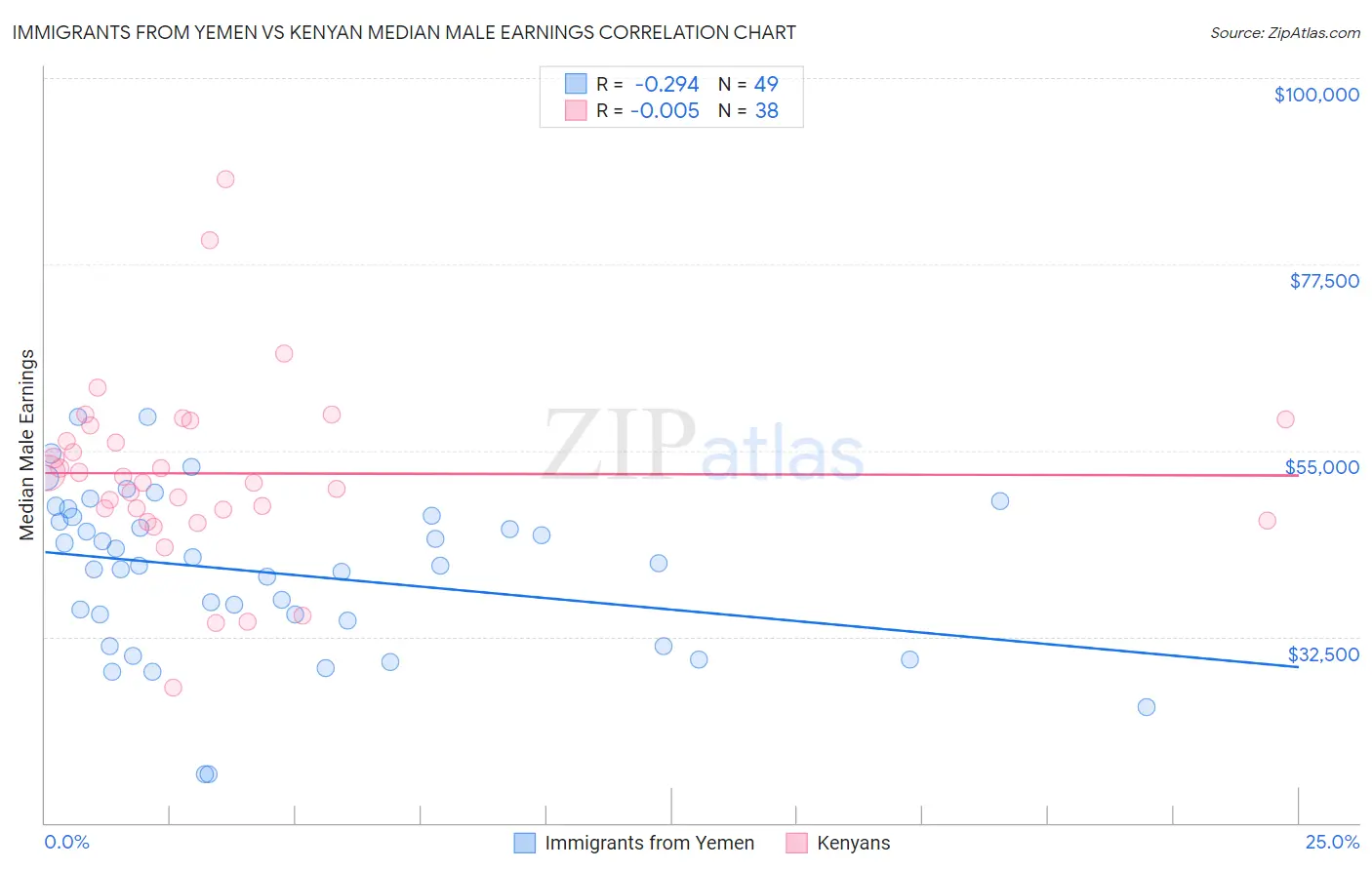 Immigrants from Yemen vs Kenyan Median Male Earnings