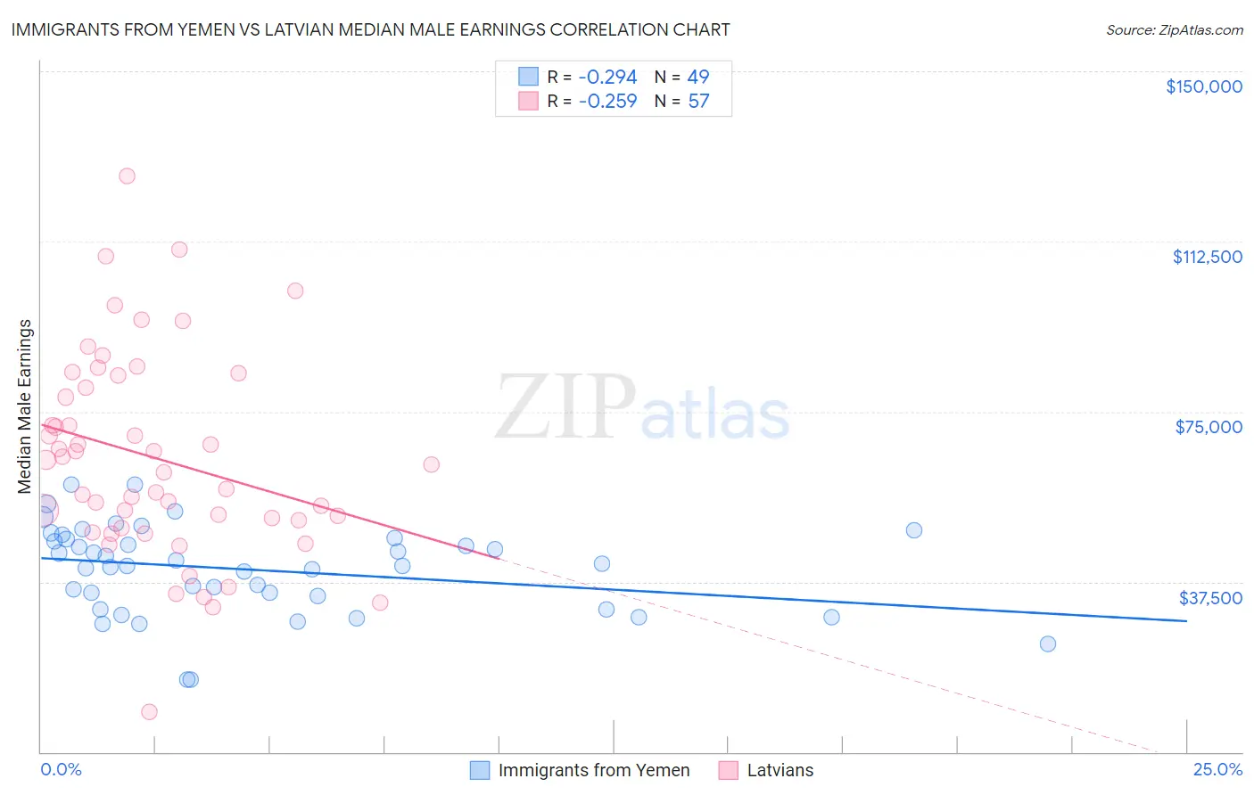 Immigrants from Yemen vs Latvian Median Male Earnings