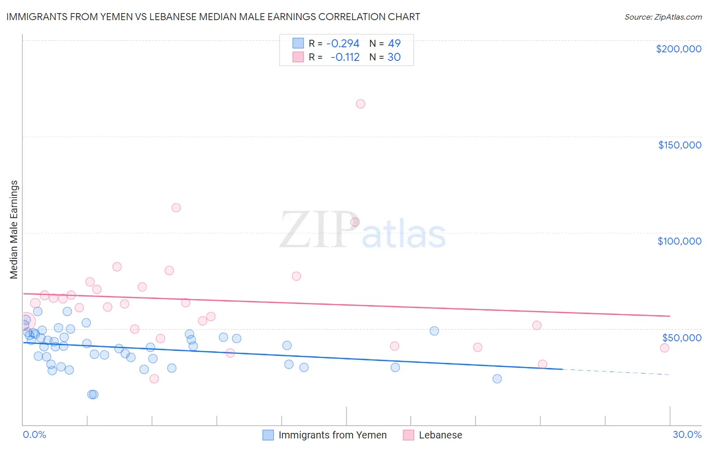 Immigrants from Yemen vs Lebanese Median Male Earnings