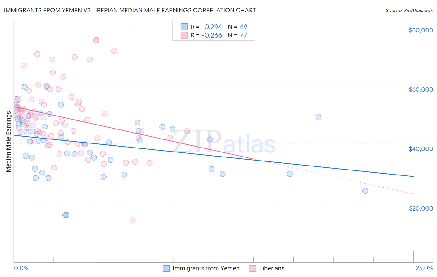 Immigrants from Yemen vs Liberian Median Male Earnings