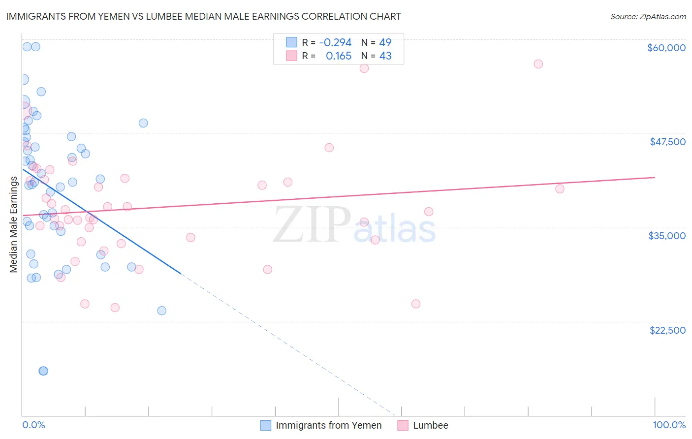 Immigrants from Yemen vs Lumbee Median Male Earnings