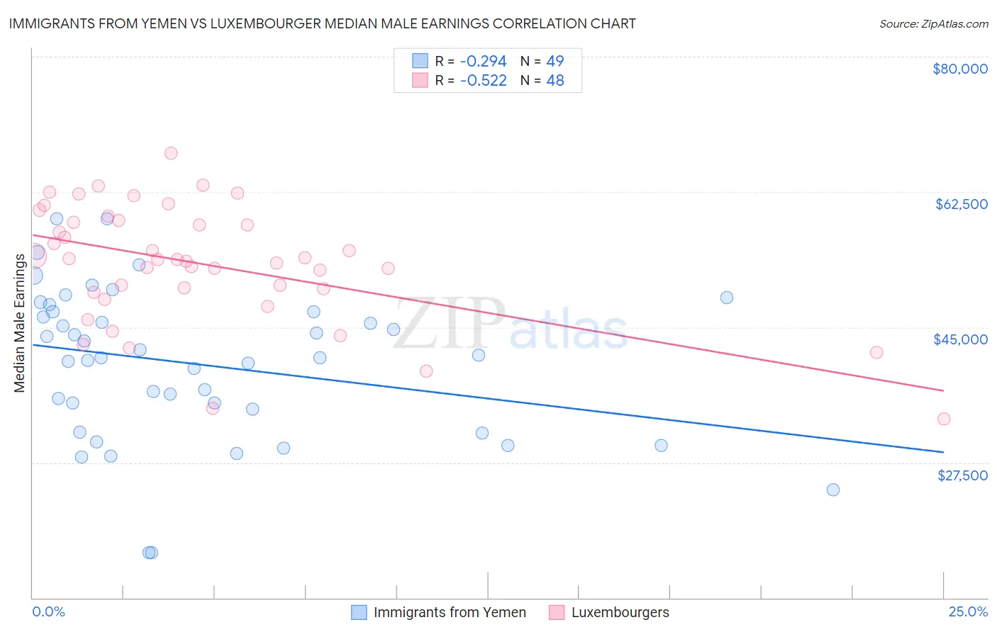 Immigrants from Yemen vs Luxembourger Median Male Earnings