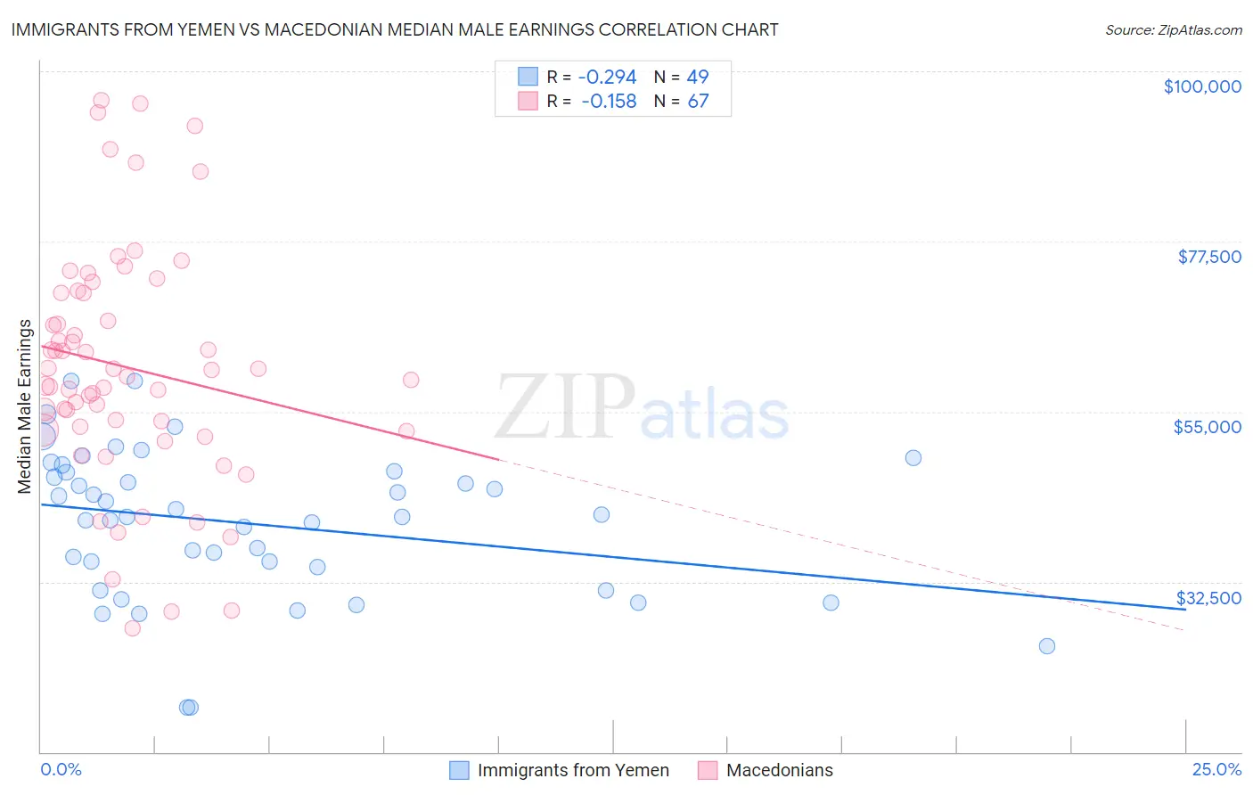 Immigrants from Yemen vs Macedonian Median Male Earnings