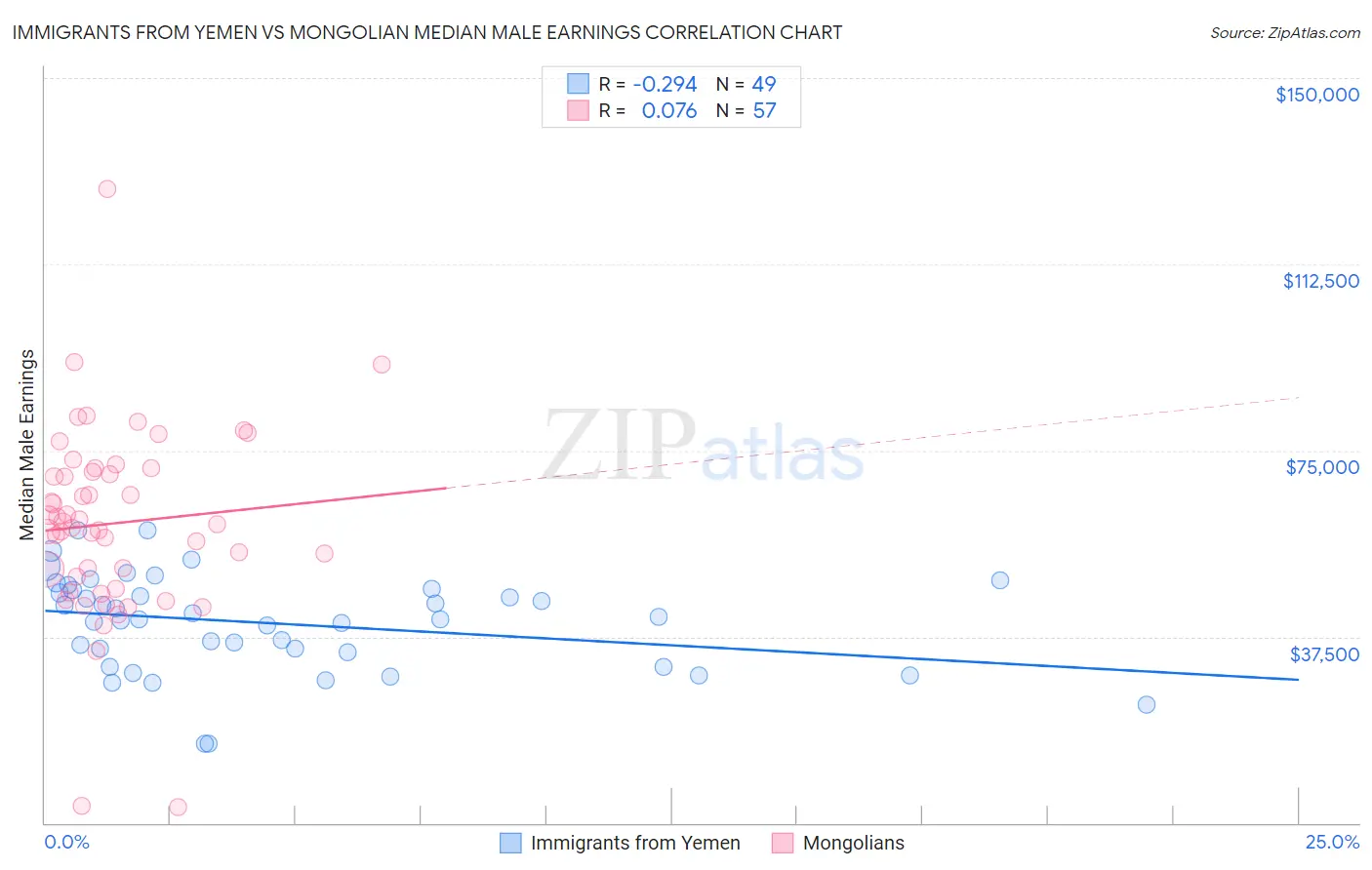 Immigrants from Yemen vs Mongolian Median Male Earnings