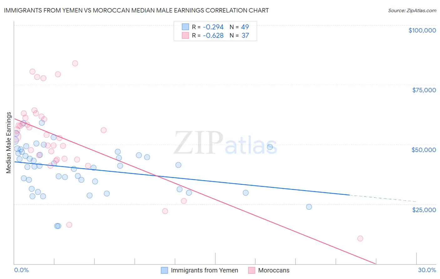 Immigrants from Yemen vs Moroccan Median Male Earnings