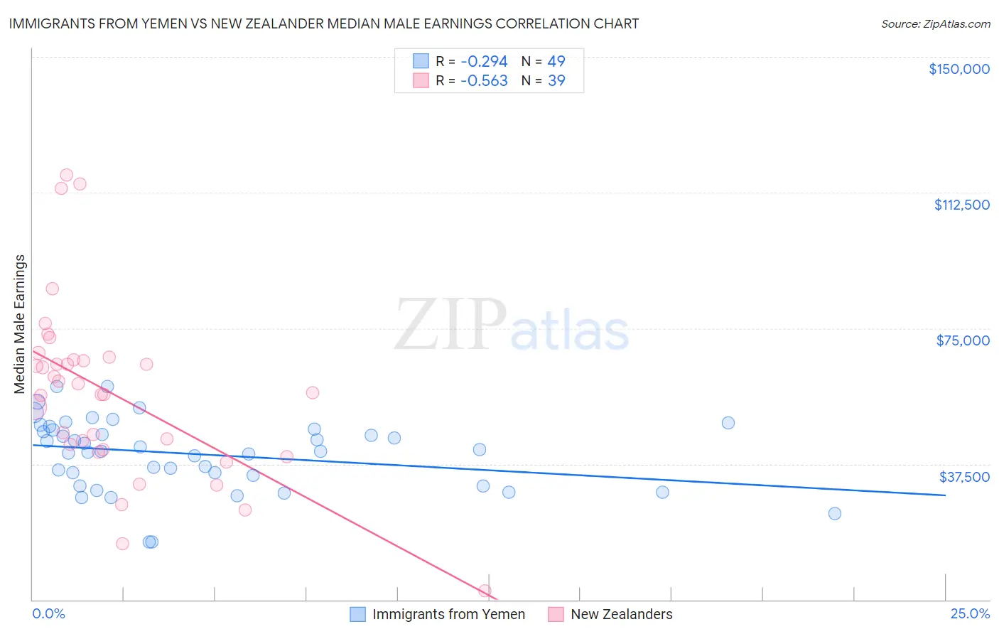 Immigrants from Yemen vs New Zealander Median Male Earnings