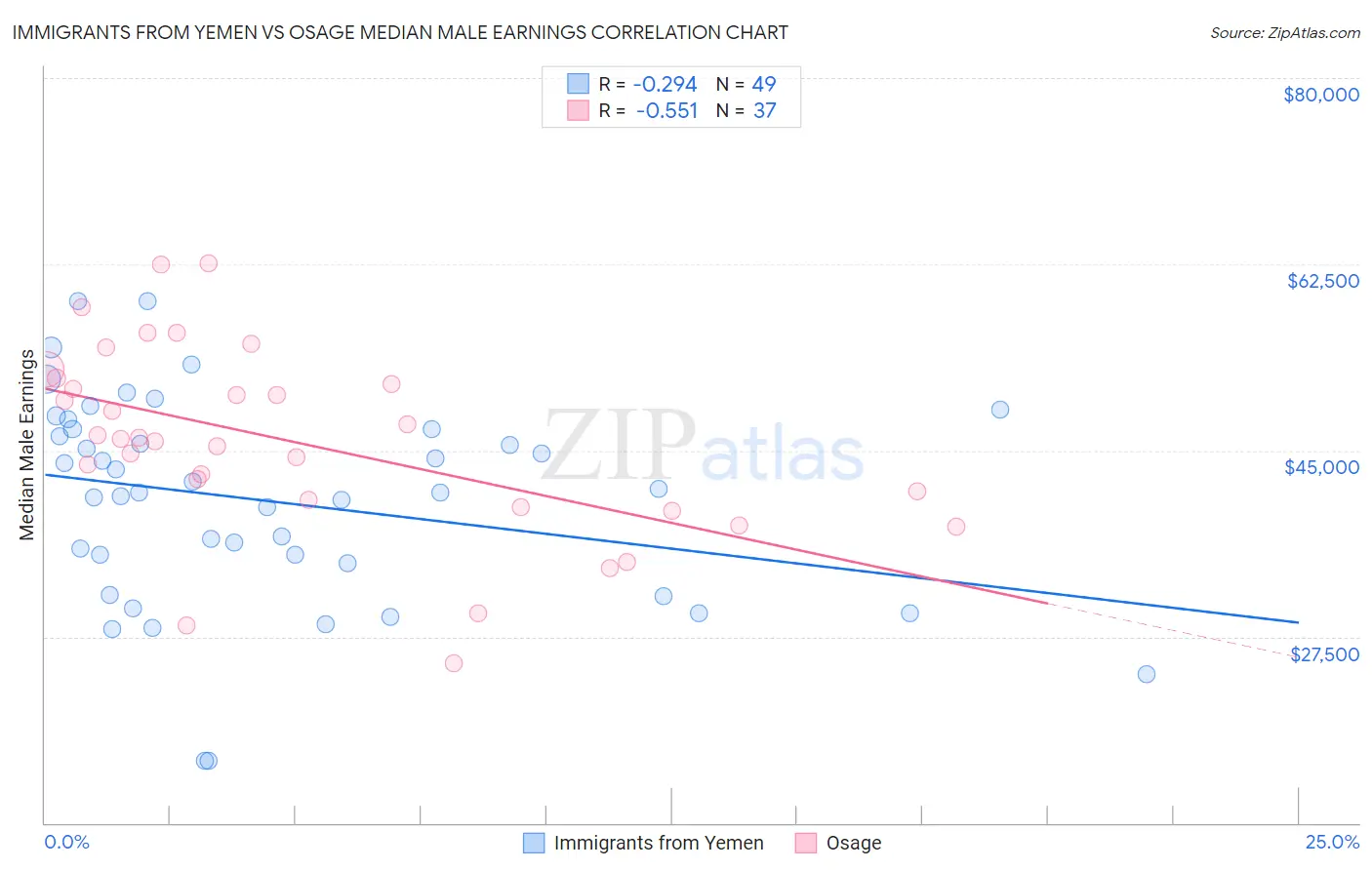 Immigrants from Yemen vs Osage Median Male Earnings