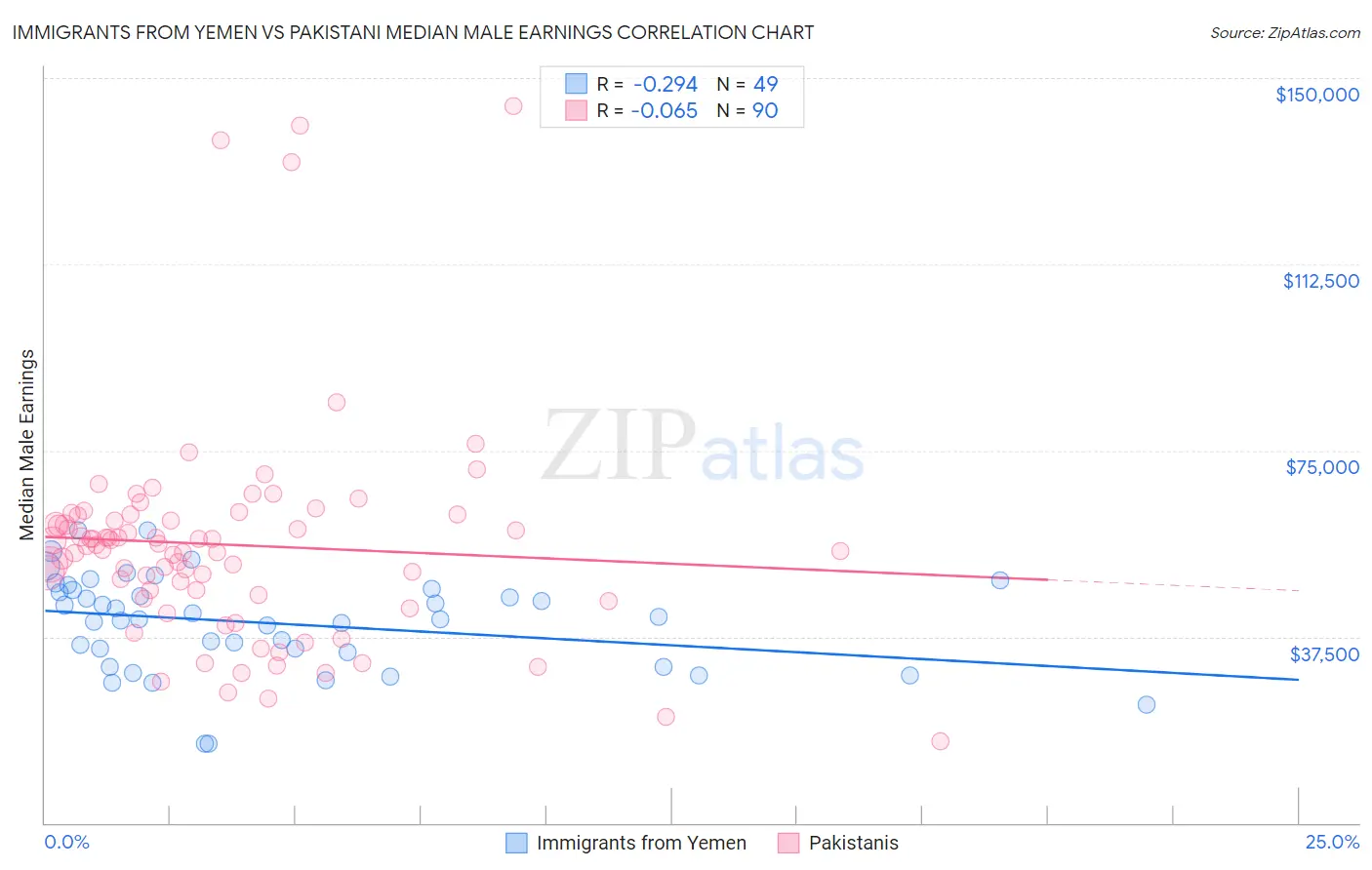 Immigrants from Yemen vs Pakistani Median Male Earnings