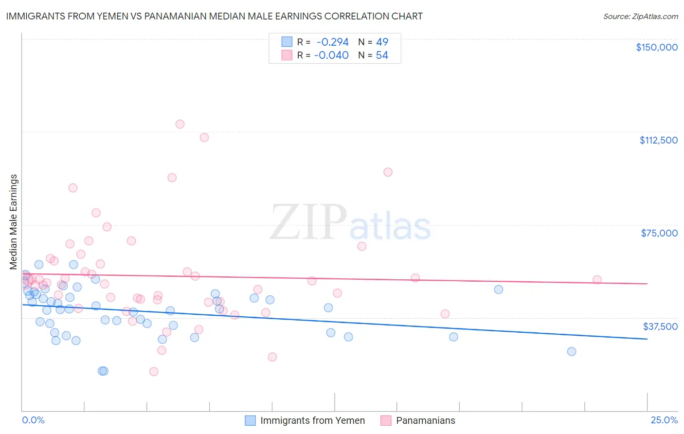 Immigrants from Yemen vs Panamanian Median Male Earnings