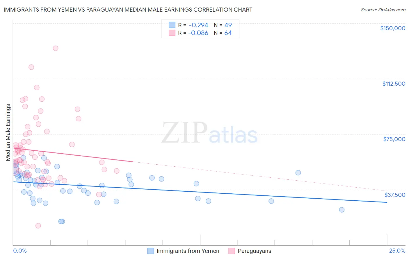 Immigrants from Yemen vs Paraguayan Median Male Earnings