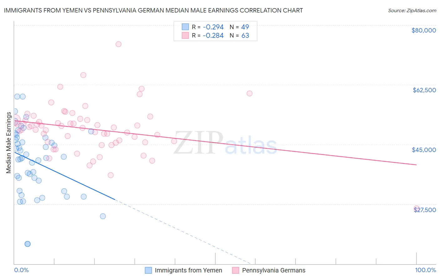 Immigrants from Yemen vs Pennsylvania German Median Male Earnings