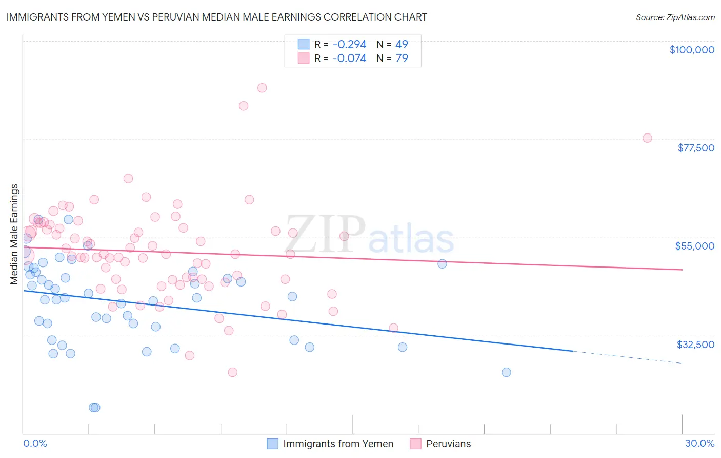 Immigrants from Yemen vs Peruvian Median Male Earnings