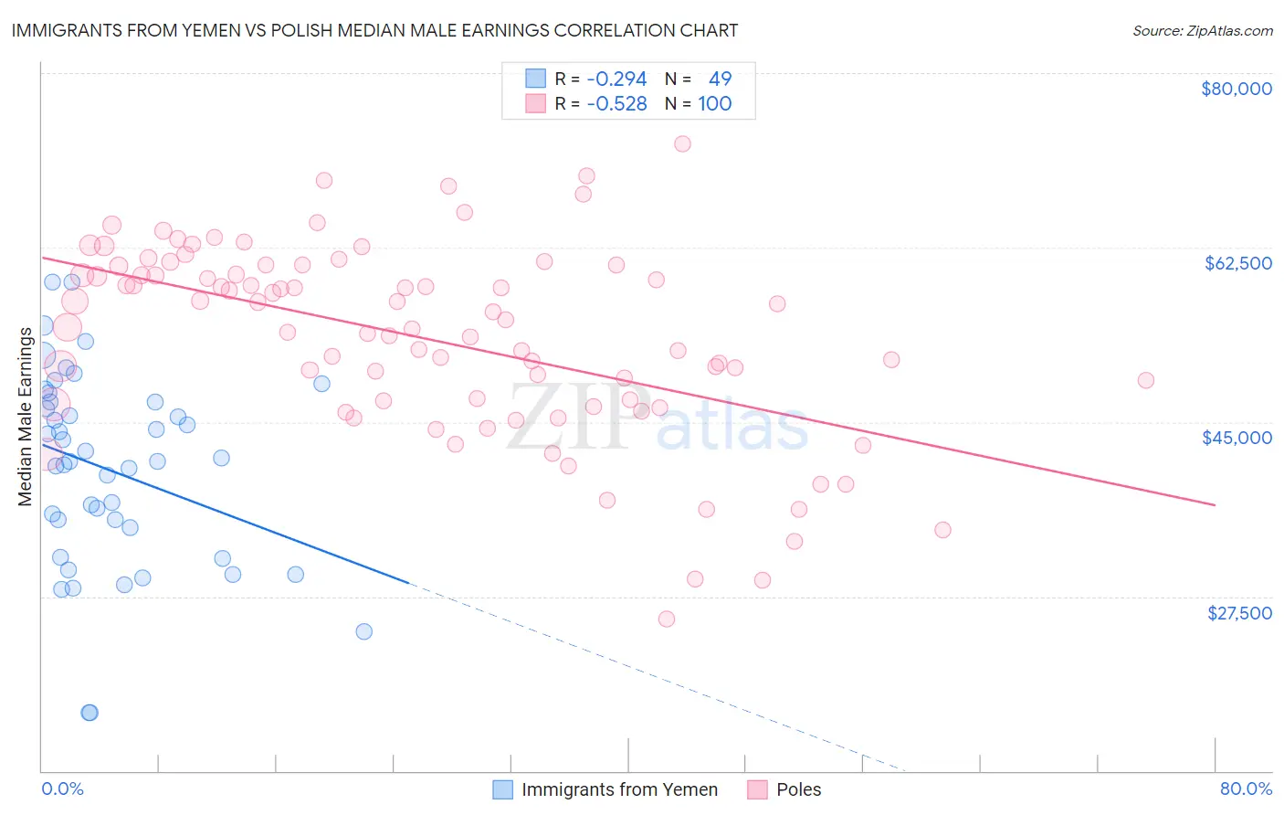 Immigrants from Yemen vs Polish Median Male Earnings