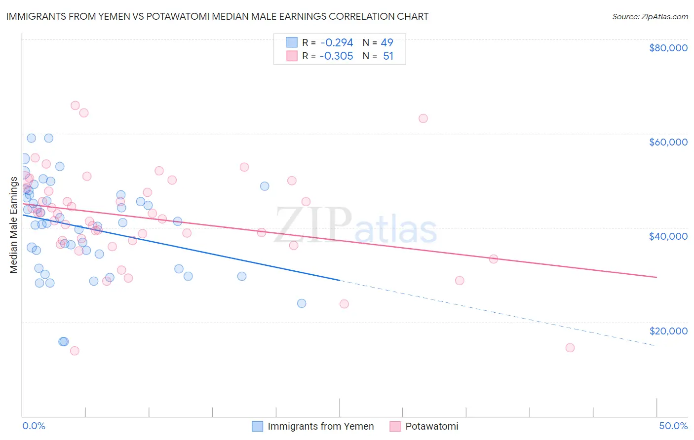 Immigrants from Yemen vs Potawatomi Median Male Earnings