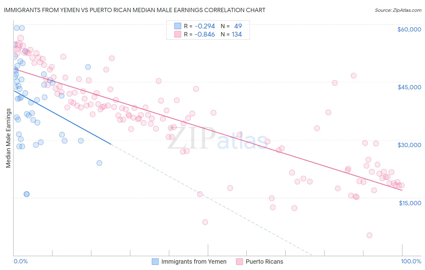 Immigrants from Yemen vs Puerto Rican Median Male Earnings