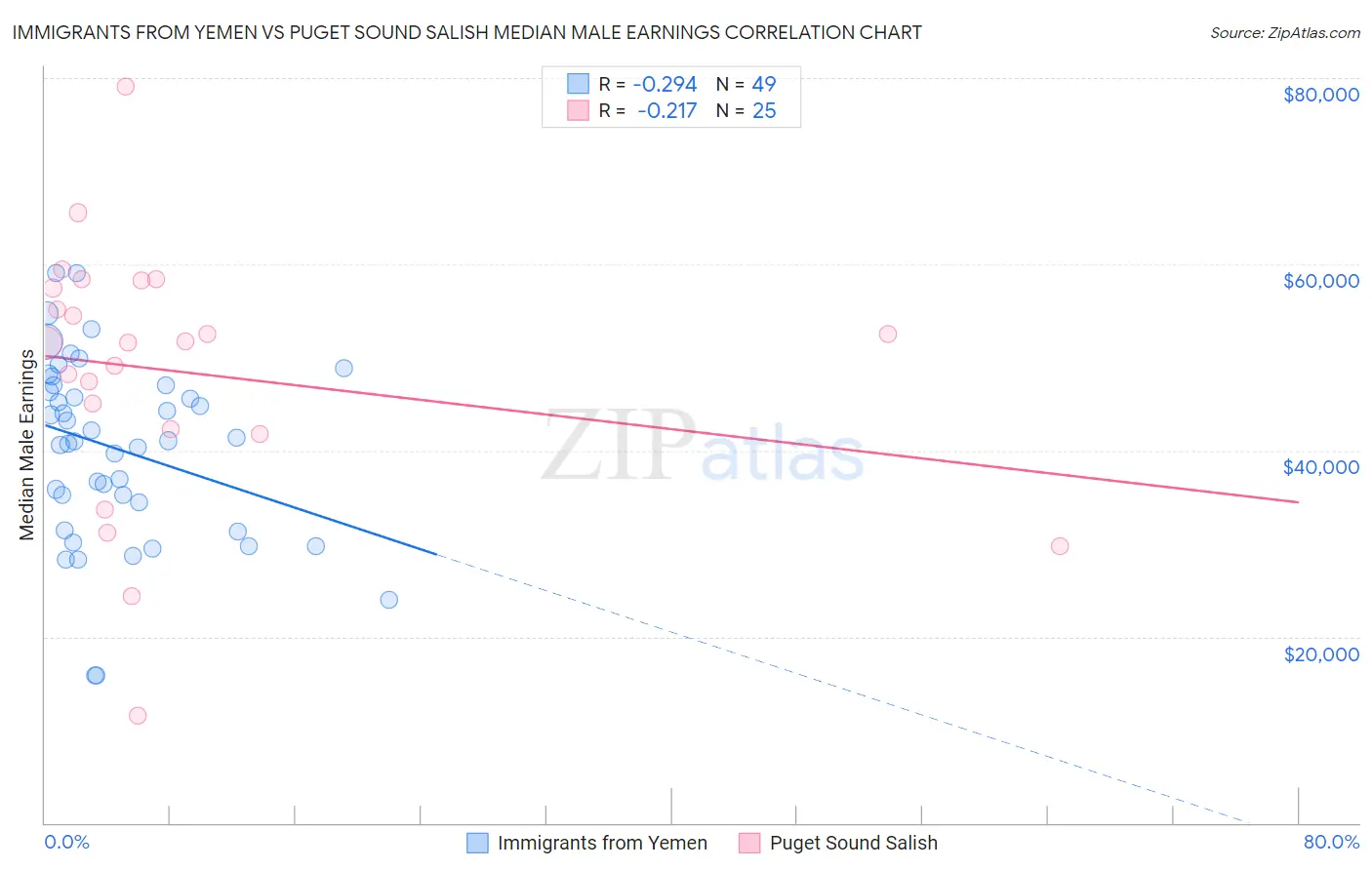 Immigrants from Yemen vs Puget Sound Salish Median Male Earnings