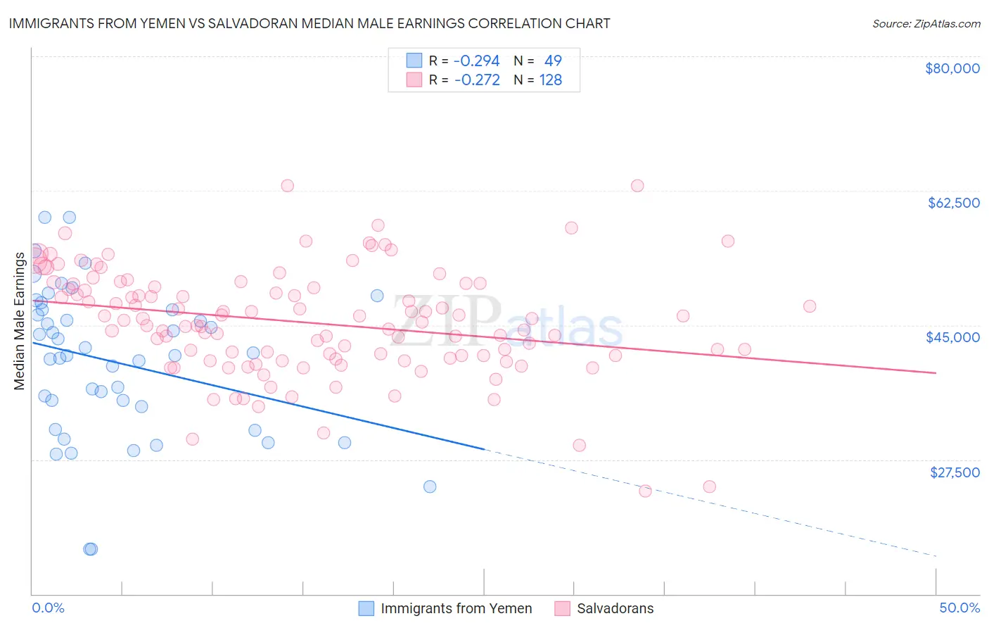 Immigrants from Yemen vs Salvadoran Median Male Earnings