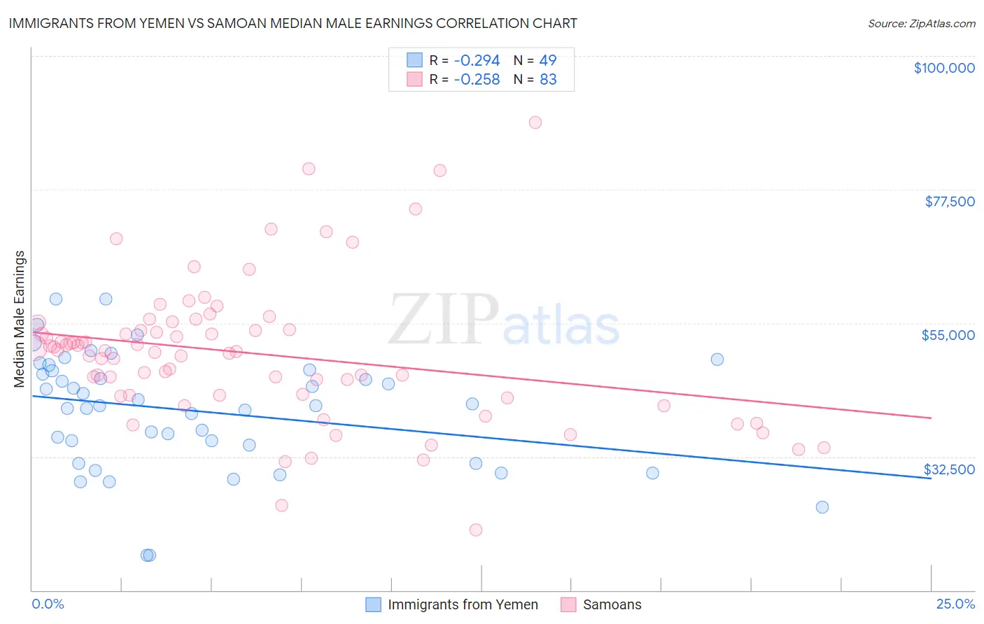 Immigrants from Yemen vs Samoan Median Male Earnings