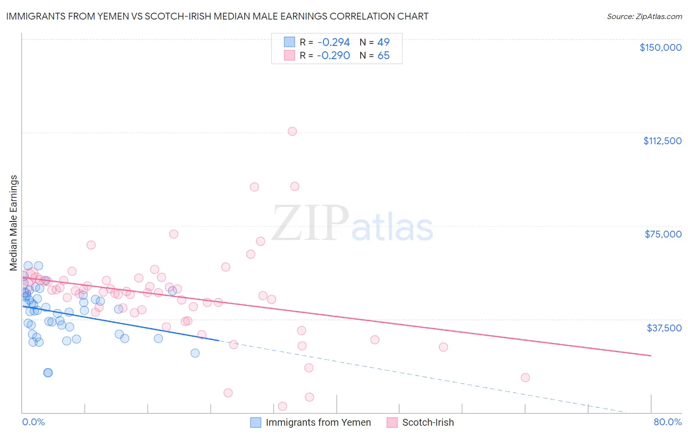 Immigrants from Yemen vs Scotch-Irish Median Male Earnings