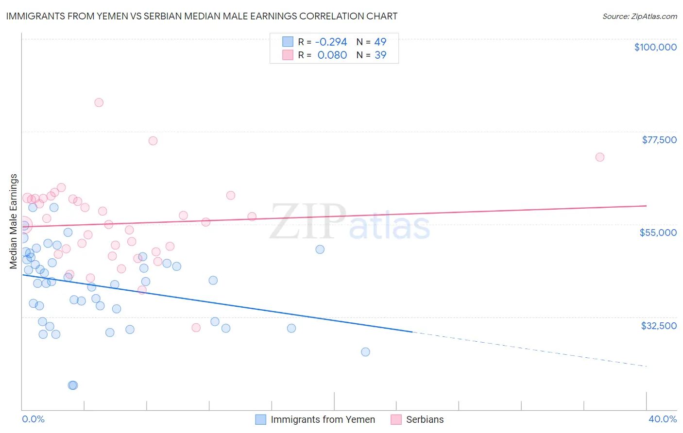 Immigrants from Yemen vs Serbian Median Male Earnings