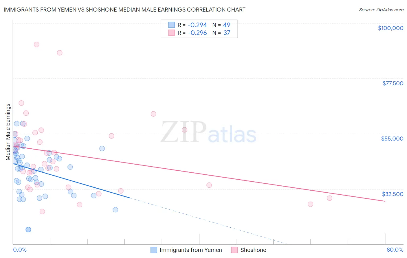 Immigrants from Yemen vs Shoshone Median Male Earnings