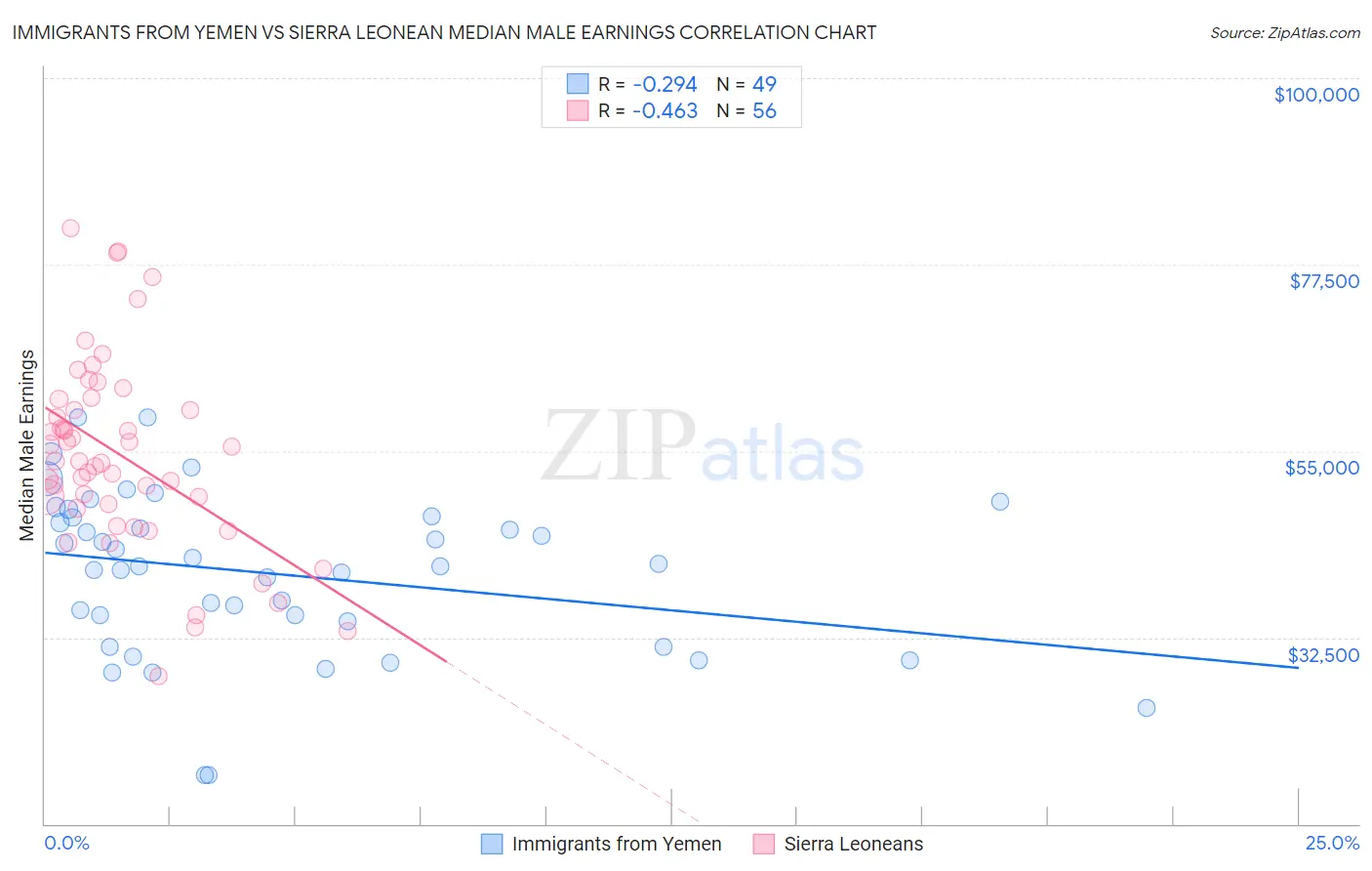 Immigrants from Yemen vs Sierra Leonean Median Male Earnings