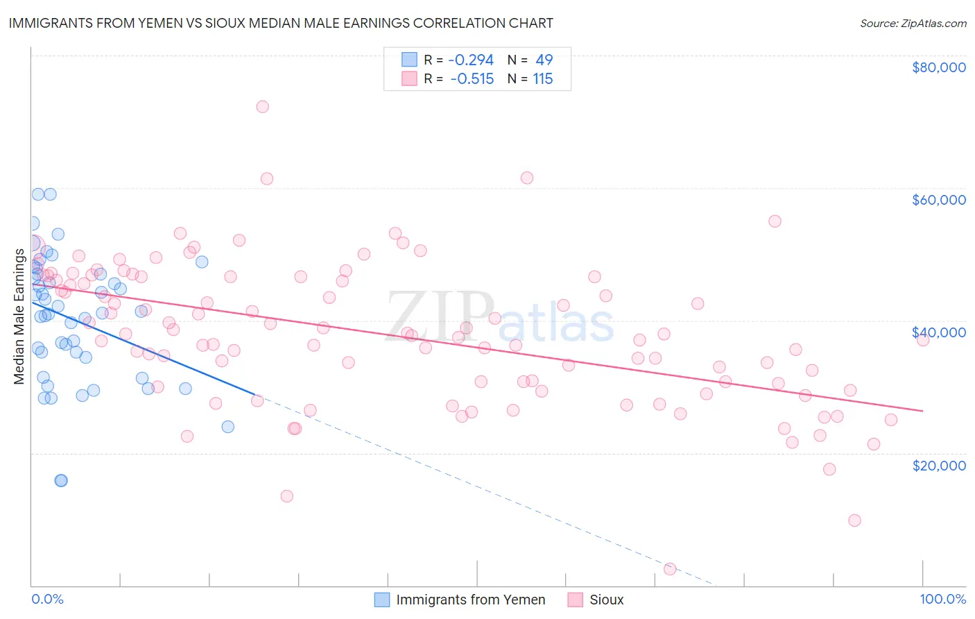 Immigrants from Yemen vs Sioux Median Male Earnings