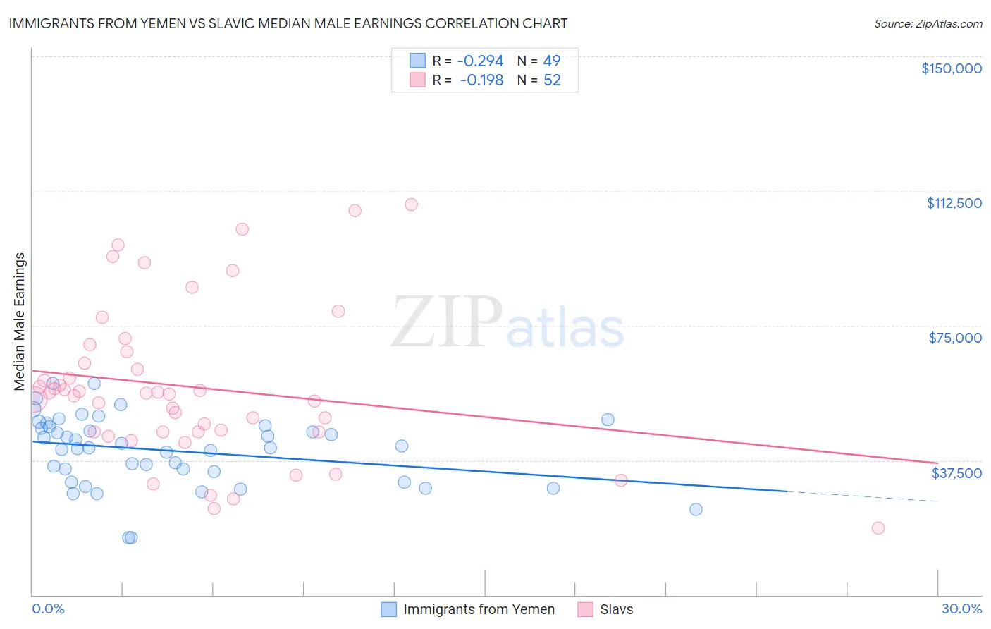 Immigrants from Yemen vs Slavic Median Male Earnings