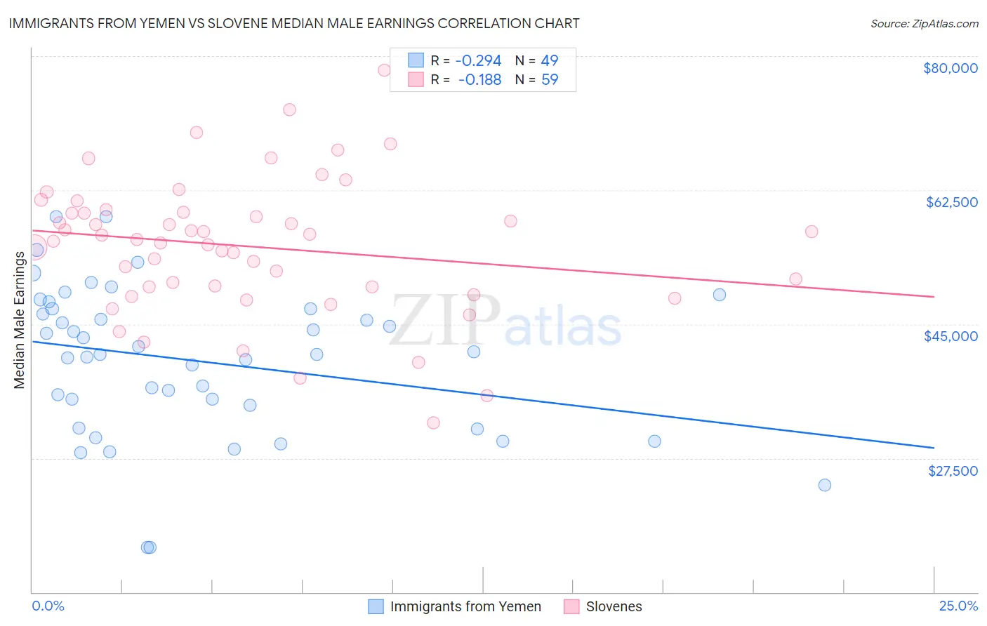 Immigrants from Yemen vs Slovene Median Male Earnings