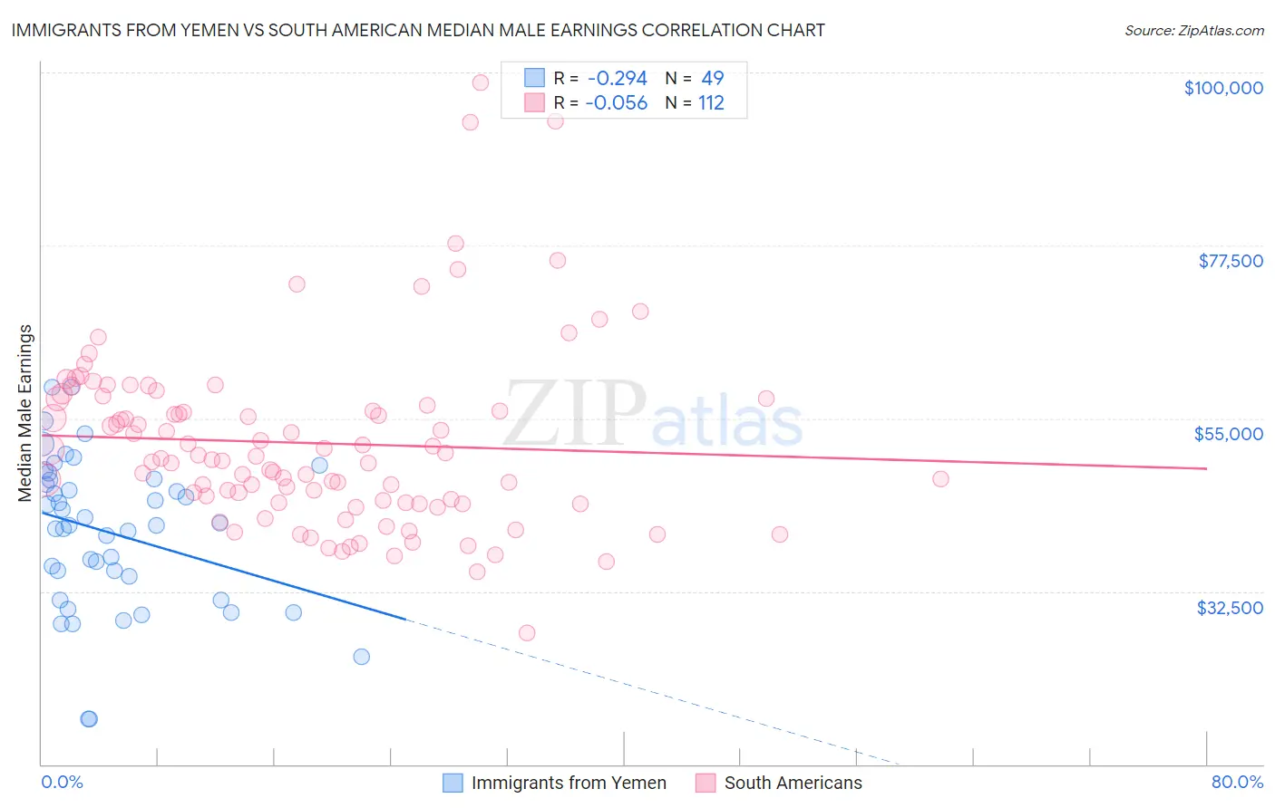 Immigrants from Yemen vs South American Median Male Earnings