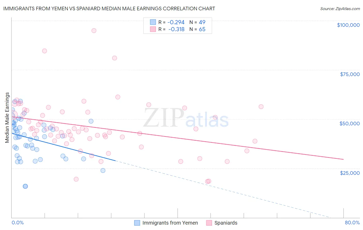 Immigrants from Yemen vs Spaniard Median Male Earnings