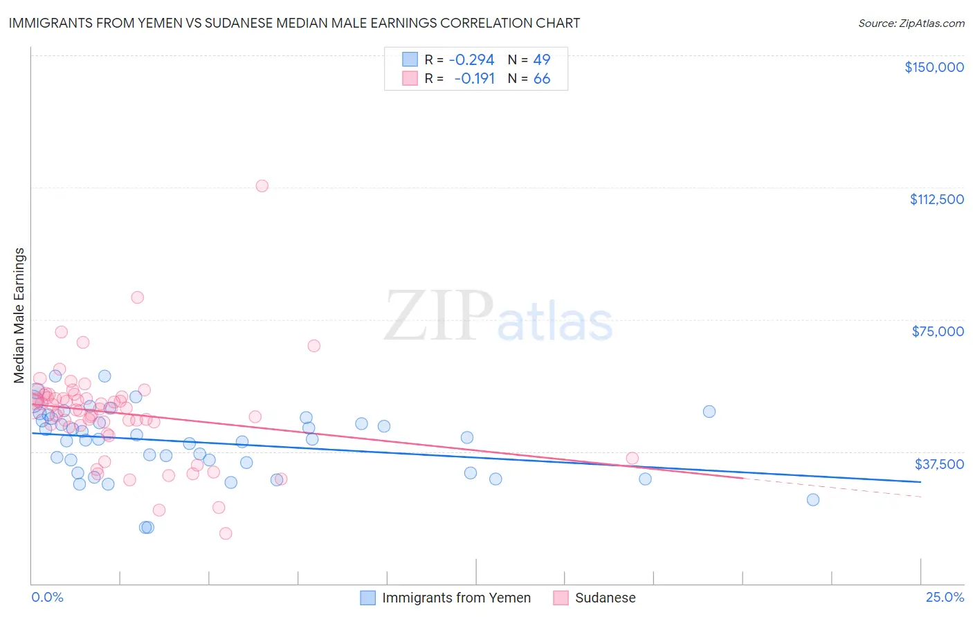 Immigrants from Yemen vs Sudanese Median Male Earnings