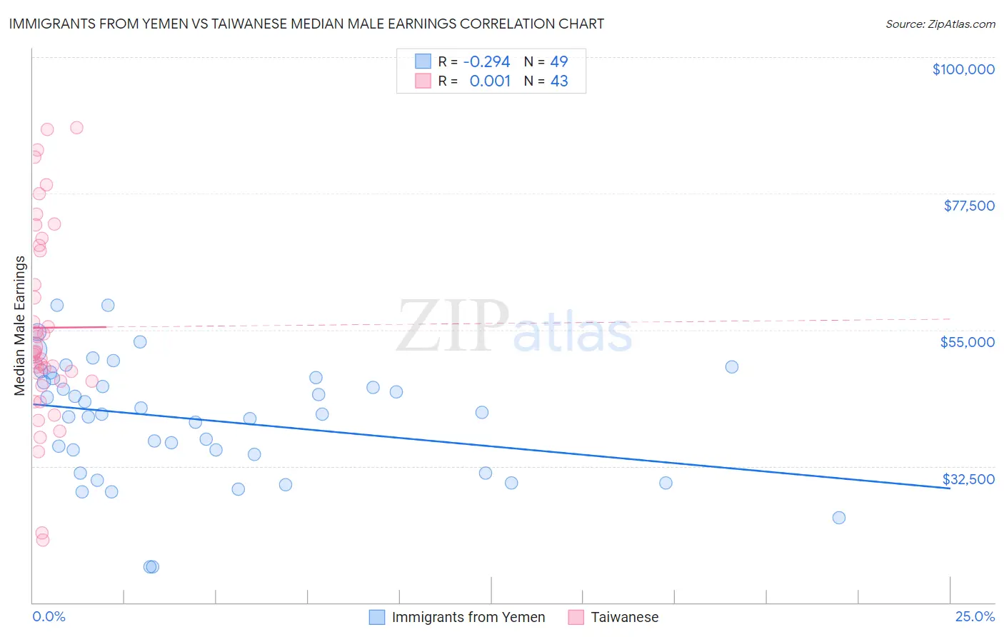 Immigrants from Yemen vs Taiwanese Median Male Earnings