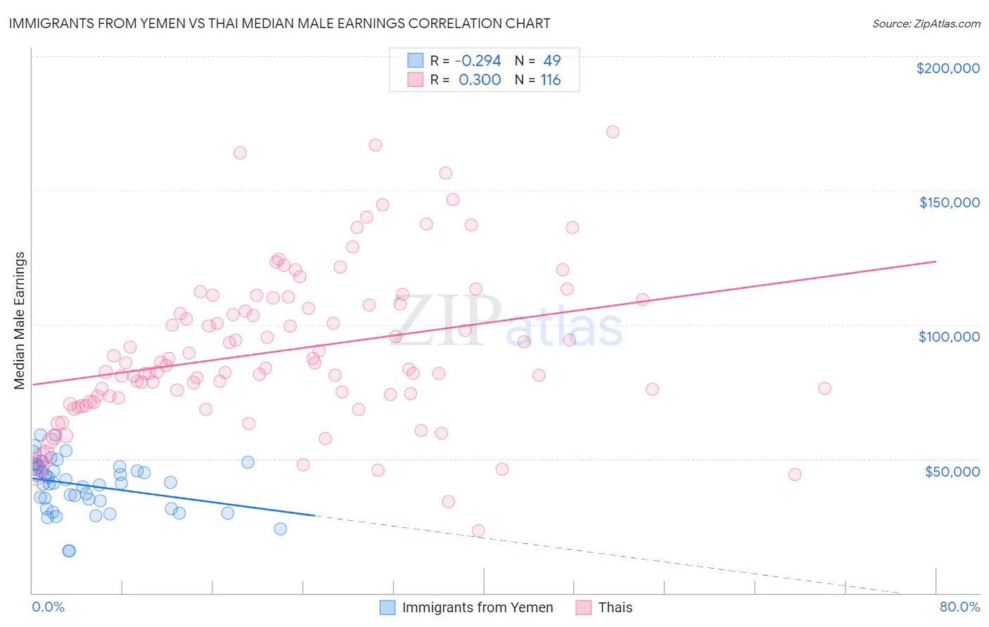 Immigrants from Yemen vs Thai Median Male Earnings