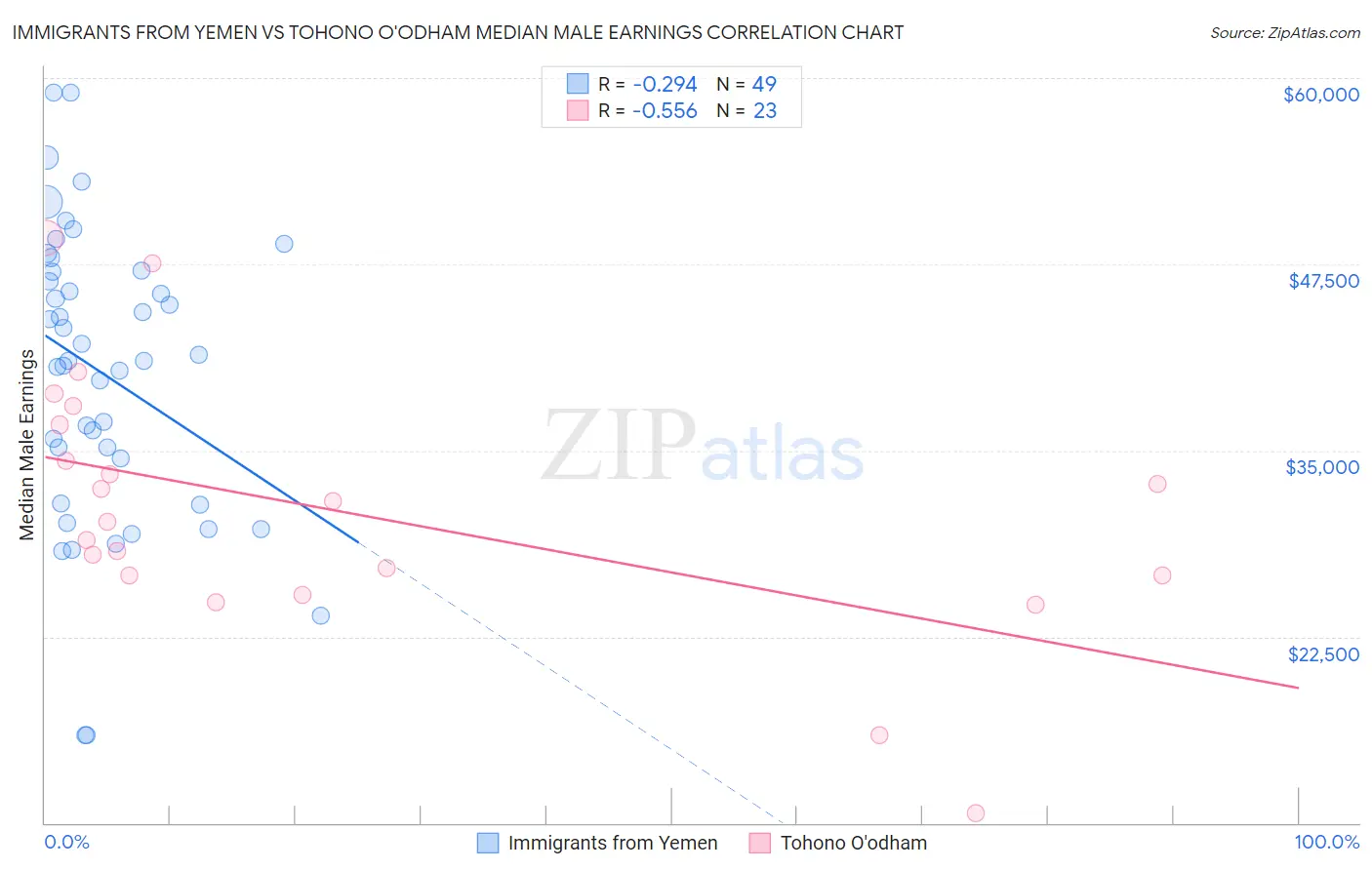 Immigrants from Yemen vs Tohono O'odham Median Male Earnings