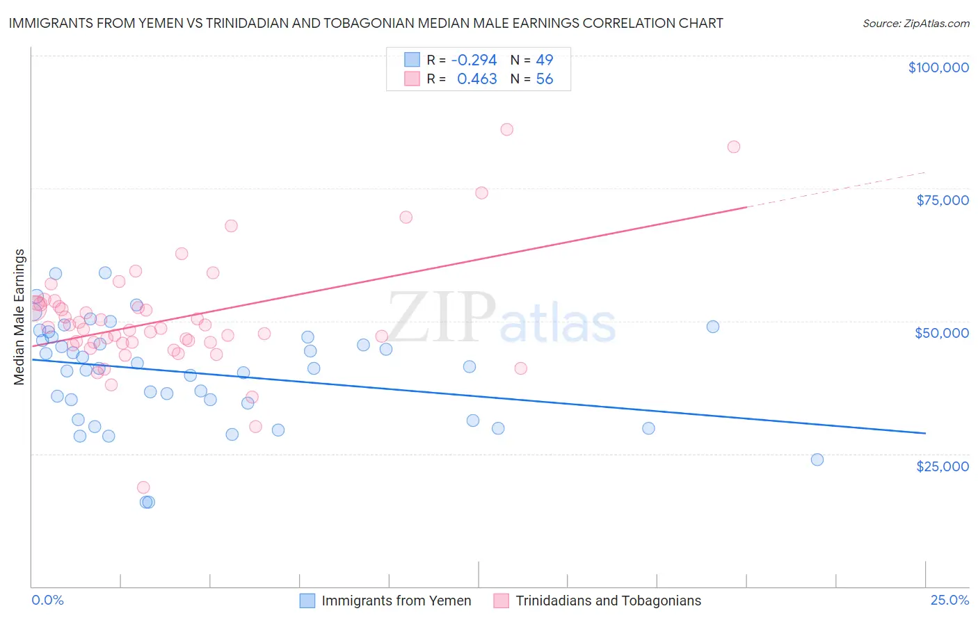 Immigrants from Yemen vs Trinidadian and Tobagonian Median Male Earnings