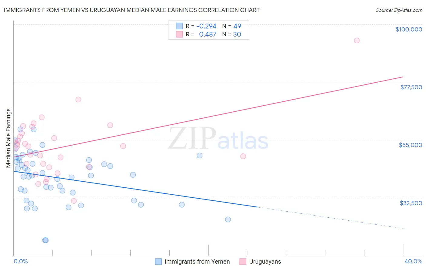 Immigrants from Yemen vs Uruguayan Median Male Earnings