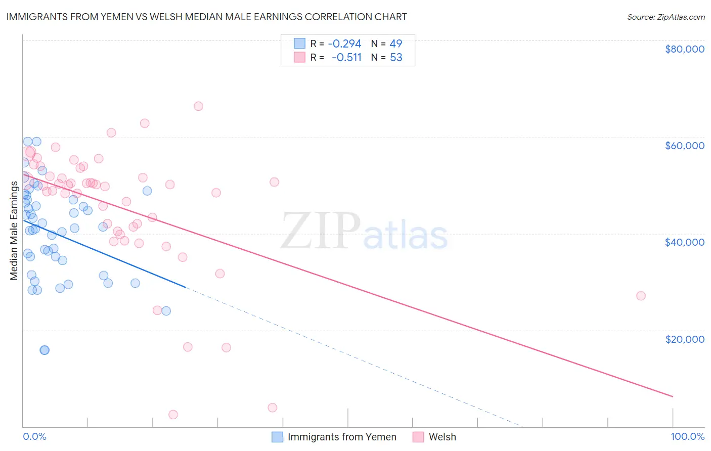 Immigrants from Yemen vs Welsh Median Male Earnings