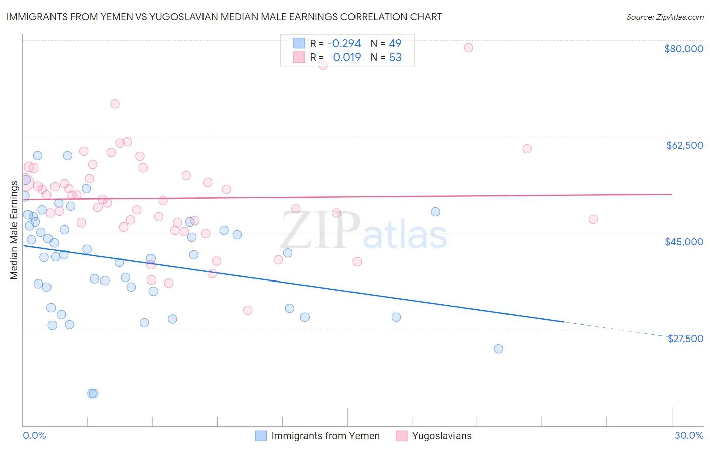 Immigrants from Yemen vs Yugoslavian Median Male Earnings