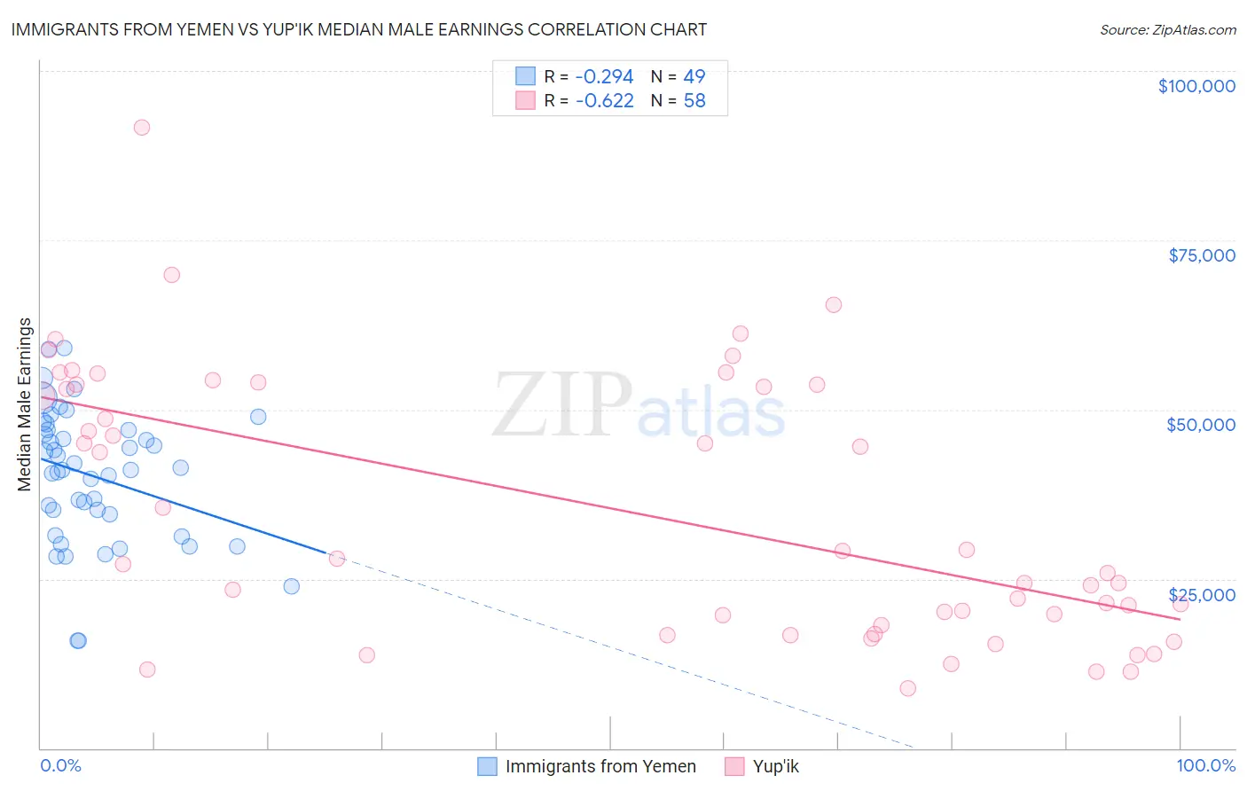 Immigrants from Yemen vs Yup'ik Median Male Earnings