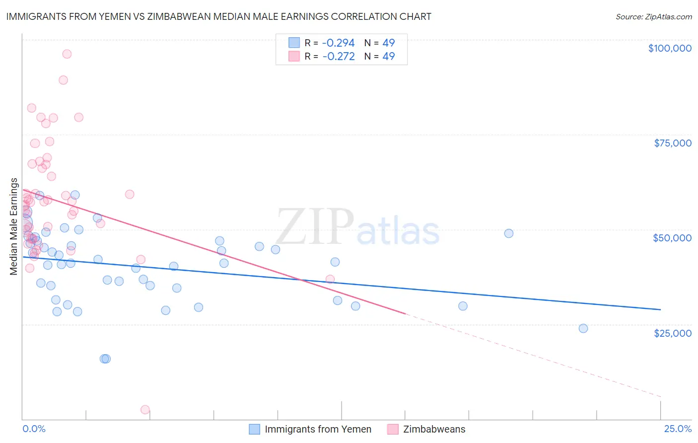 Immigrants from Yemen vs Zimbabwean Median Male Earnings