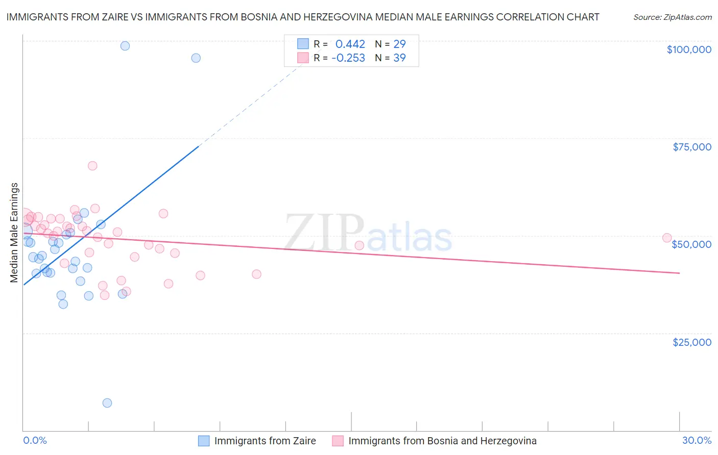 Immigrants from Zaire vs Immigrants from Bosnia and Herzegovina Median Male Earnings